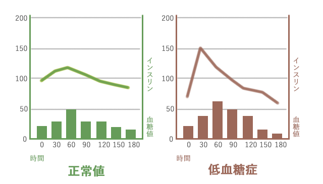 低血糖症と正常な血糖値の違い