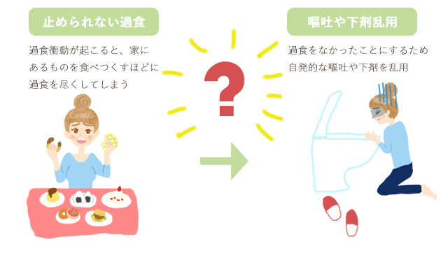 過食症から過食嘔吐に至りやすいのはなぜ？